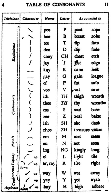 Basic Pitman Shorthand Consonants: